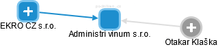 Administri vinum s.r.o. - náhled vizuálního zobrazení vztahů obchodního rejstříku