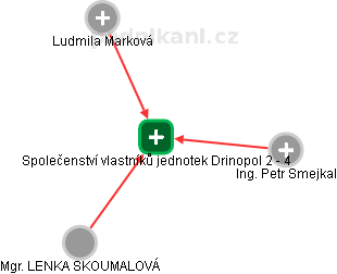 Společenství vlastníků jednotek Drinopol 2 - 4 - náhled vizuálního zobrazení vztahů obchodního rejstříku