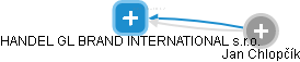 HANDEL GL BRAND INTERNATIONAL s.r.o. - náhled vizuálního zobrazení vztahů obchodního rejstříku