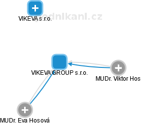 VIKEVA GROUP s.r.o. - náhled vizuálního zobrazení vztahů obchodního rejstříku