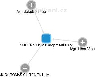 SUPERNIUS development s.r.o. - náhled vizuálního zobrazení vztahů obchodního rejstříku