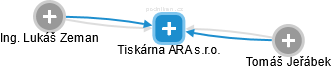 Tiskárna ARA s.r.o. - náhled vizuálního zobrazení vztahů obchodního rejstříku