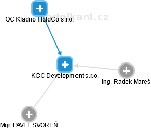 KCC Development s.r.o. - náhled vizuálního zobrazení vztahů obchodního rejstříku