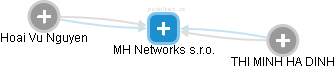MH Networks s.r.o. - náhled vizuálního zobrazení vztahů obchodního rejstříku
