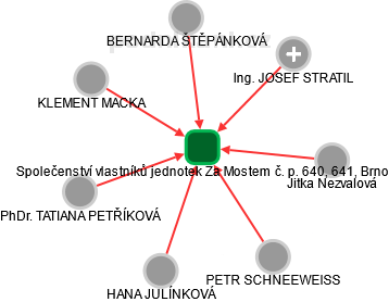 Společenství vlastníků jednotek Za Mostem č. p. 640, 641, Brno - náhled vizuálního zobrazení vztahů obchodního rejstříku