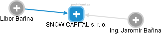 SNOW CAPITAL s. r. o. - náhled vizuálního zobrazení vztahů obchodního rejstříku