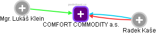 COMFORT COMMODITY a.s. - náhled vizuálního zobrazení vztahů obchodního rejstříku