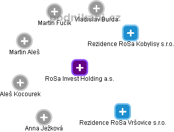 RoSa Invest Holding a.s. - náhled vizuálního zobrazení vztahů obchodního rejstříku