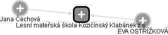 Lesní mateřská škola Kozičínský Klabánek z.s. - náhled vizuálního zobrazení vztahů obchodního rejstříku