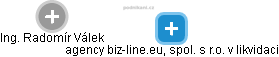 agency biz-line.eu, spol. s r.o. v likvidaci - náhled vizuálního zobrazení vztahů obchodního rejstříku