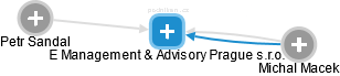 E Management & Advisory Prague s.r.o. - náhled vizuálního zobrazení vztahů obchodního rejstříku