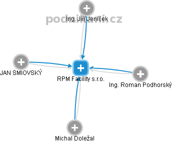 RPM Facility s.r.o. - náhled vizuálního zobrazení vztahů obchodního rejstříku