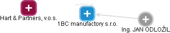 1BC manufactory s.r.o. - náhled vizuálního zobrazení vztahů obchodního rejstříku