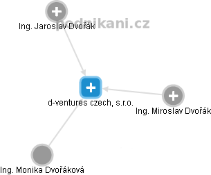 d-ventures czech, s.r.o. - náhled vizuálního zobrazení vztahů obchodního rejstříku