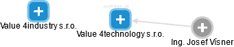 Value 4technology s.r.o. - náhled vizuálního zobrazení vztahů obchodního rejstříku