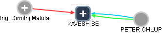 KAVESH SE - náhled vizuálního zobrazení vztahů obchodního rejstříku