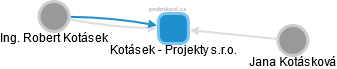 Kotásek - Projekty s.r.o. - náhled vizuálního zobrazení vztahů obchodního rejstříku