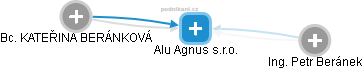 Alu Agnus s.r.o. - náhled vizuálního zobrazení vztahů obchodního rejstříku