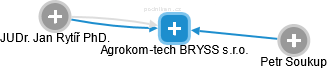 Agrokom-tech BRYSS s.r.o. - náhled vizuálního zobrazení vztahů obchodního rejstříku
