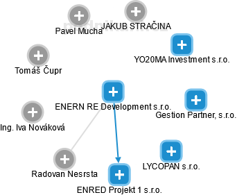 ENERN RE Development s.r.o. - náhled vizuálního zobrazení vztahů obchodního rejstříku