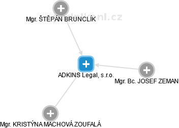 ADKINS Legal, s.r.o. - náhled vizuálního zobrazení vztahů obchodního rejstříku