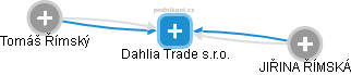 Dahlia Trade s.r.o. - náhled vizuálního zobrazení vztahů obchodního rejstříku