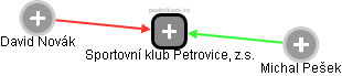 Sportovní klub Petrovice, z.s. - náhled vizuálního zobrazení vztahů obchodního rejstříku