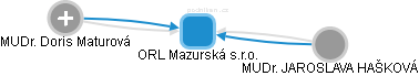 ORL Mazurská s.r.o. - náhled vizuálního zobrazení vztahů obchodního rejstříku
