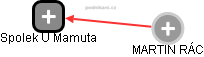 Spolek U Mamuta - náhled vizuálního zobrazení vztahů obchodního rejstříku