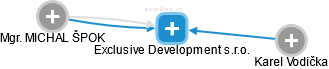 Exclusive Development s.r.o. - náhled vizuálního zobrazení vztahů obchodního rejstříku