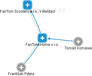 FanTom Home s.r.o. - náhled vizuálního zobrazení vztahů obchodního rejstříku