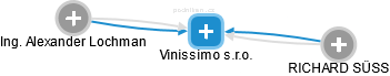 Vinissimo s.r.o. - náhled vizuálního zobrazení vztahů obchodního rejstříku