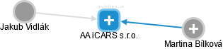 AA iCARS s.r.o. - náhled vizuálního zobrazení vztahů obchodního rejstříku