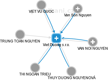 Viet Duong s.r.o. - náhled vizuálního zobrazení vztahů obchodního rejstříku