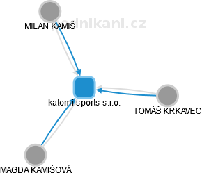 katomi sports s.r.o. - náhled vizuálního zobrazení vztahů obchodního rejstříku