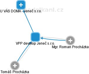 VPP develop Jeneč s.r.o. - náhled vizuálního zobrazení vztahů obchodního rejstříku