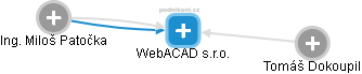 WebACAD s.r.o. - náhled vizuálního zobrazení vztahů obchodního rejstříku