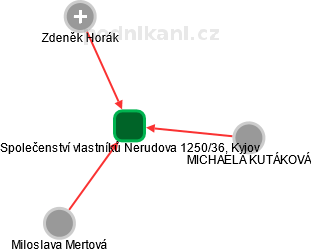 Společenství vlastníků Nerudova 1250/36, Kyjov - náhled vizuálního zobrazení vztahů obchodního rejstříku