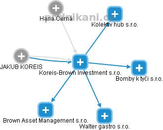 Koreis-Brown Investment s.r.o. - náhled vizuálního zobrazení vztahů obchodního rejstříku