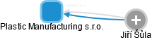 Plastic Manufacturing s.r.o. - náhled vizuálního zobrazení vztahů obchodního rejstříku