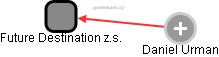 Future Destination z.s. - náhled vizuálního zobrazení vztahů obchodního rejstříku