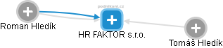 HR FAKTOR s.r.o. - náhled vizuálního zobrazení vztahů obchodního rejstříku