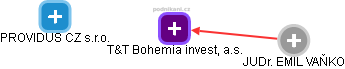 T&T Bohemia invest, a.s. - náhled vizuálního zobrazení vztahů obchodního rejstříku