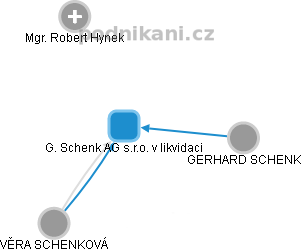 G. Schenk AG s.r.o. v likvidaci - náhled vizuálního zobrazení vztahů obchodního rejstříku