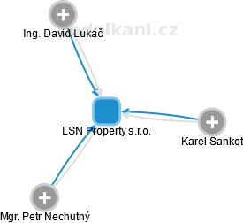 LSN Property s.r.o. - náhled vizuálního zobrazení vztahů obchodního rejstříku
