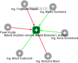 Bytové družstvo seniorů Mladá Boleslav I, družstvo - náhled vizuálního zobrazení vztahů obchodního rejstříku