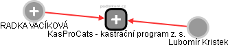 KasProCats - kastrační program z. s. - náhled vizuálního zobrazení vztahů obchodního rejstříku