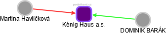 Kénig Haus a.s. - náhled vizuálního zobrazení vztahů obchodního rejstříku