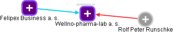 Wellno-pharma-lab a. s. - náhled vizuálního zobrazení vztahů obchodního rejstříku