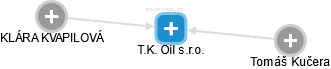 T.K. Oil s.r.o. - náhled vizuálního zobrazení vztahů obchodního rejstříku